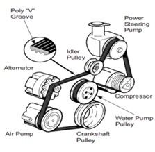 Example of a serpentine belt configuration.